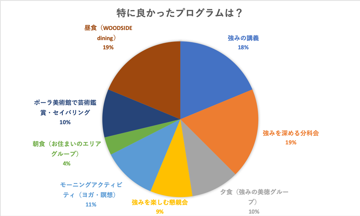 箱根リトリート アンケート