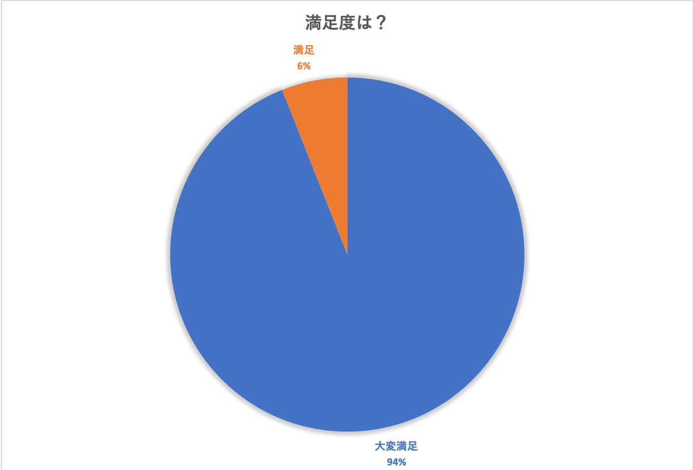 満足度